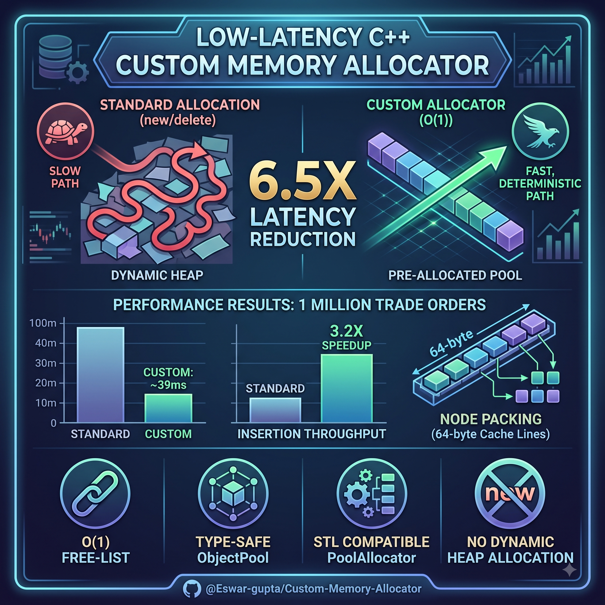 Low-latency C++ memory allocator