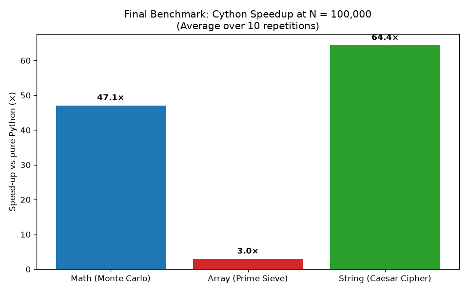 Cython Performance Analyzer