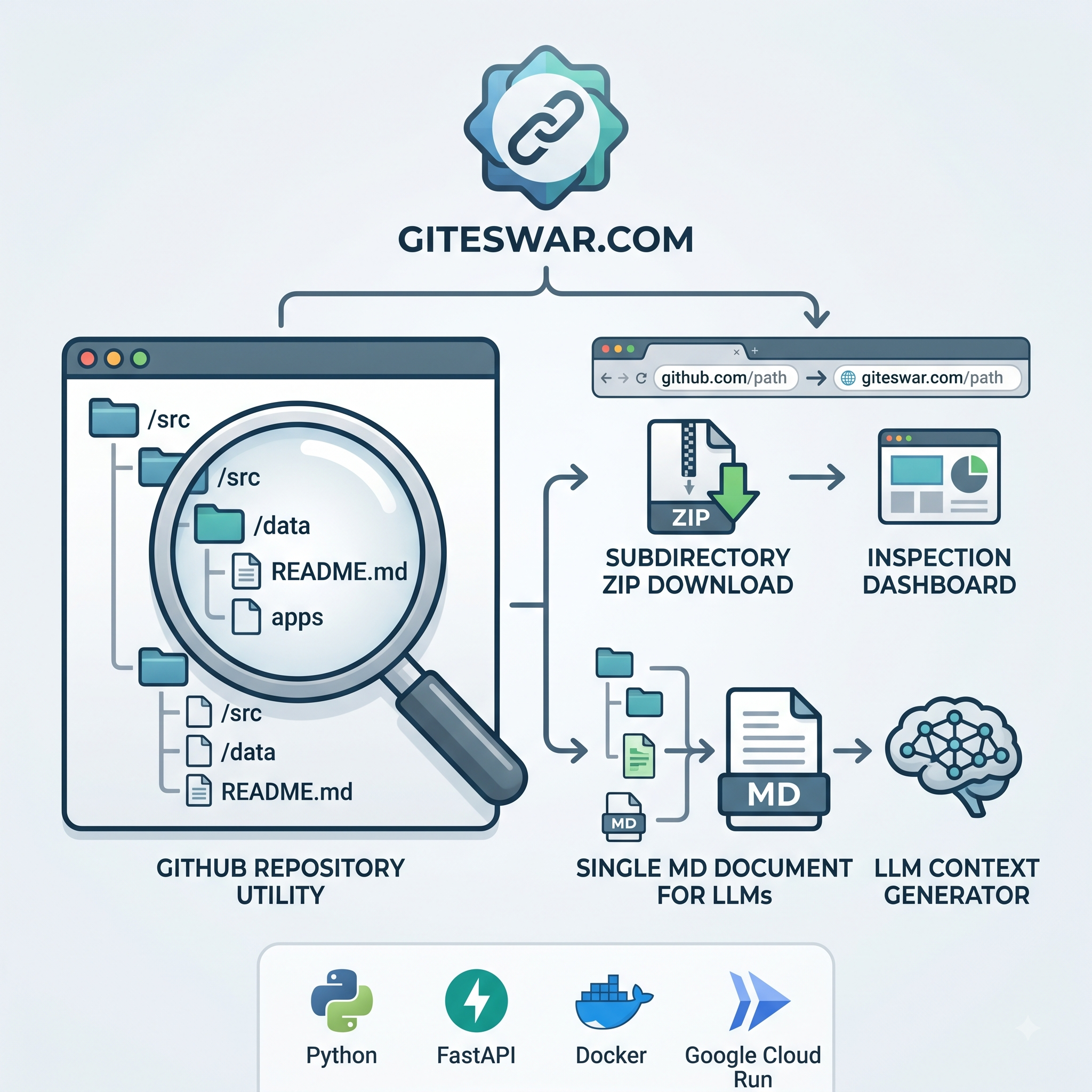 Giteswar.com